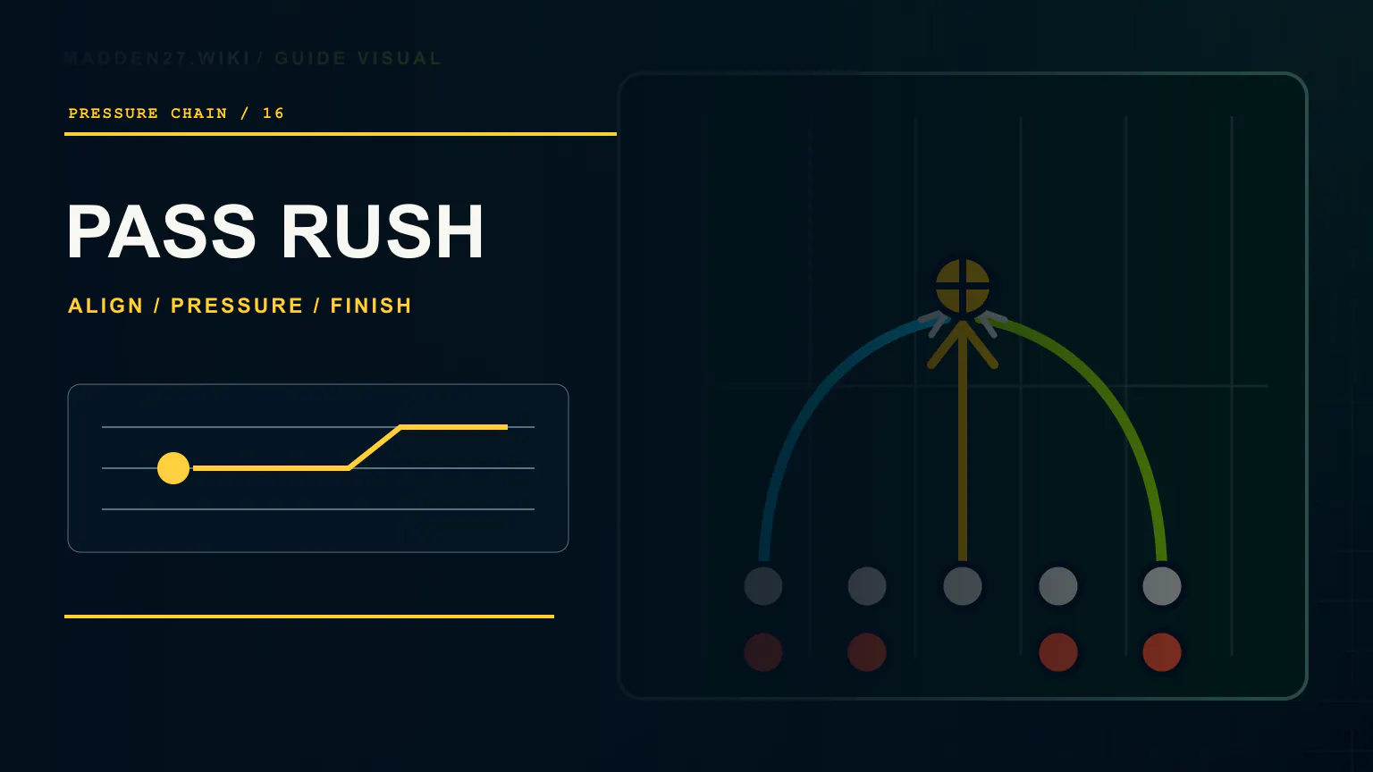 Editorial Madden NFL 27 pass-rush artwork with edge pressure paths converging on a quarterback pocket target