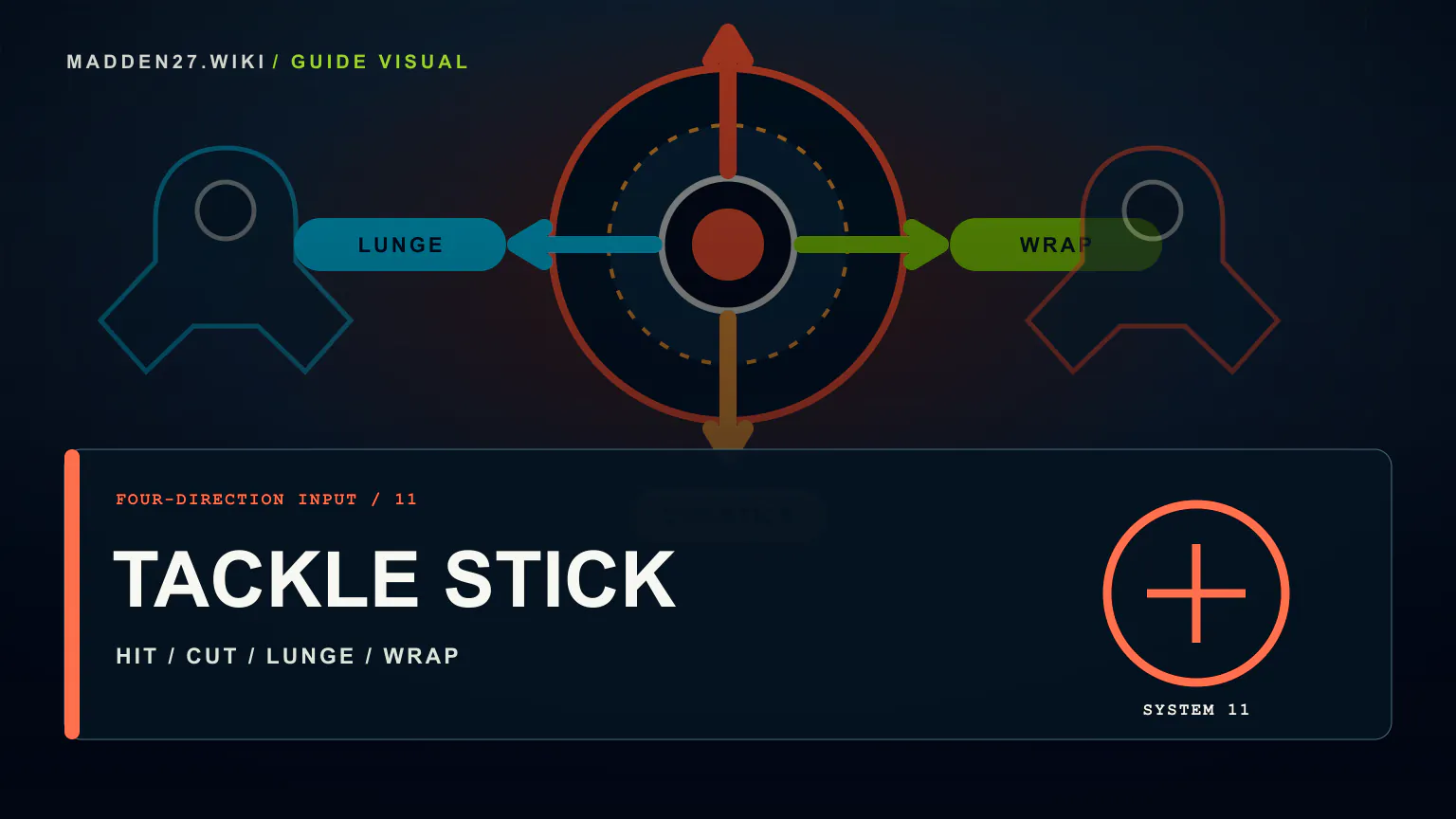 Editorial Madden NFL 27 Tackle Stick artwork with a four-direction controller diagram for Hit, Cut, Lunge, and Wrap tackles