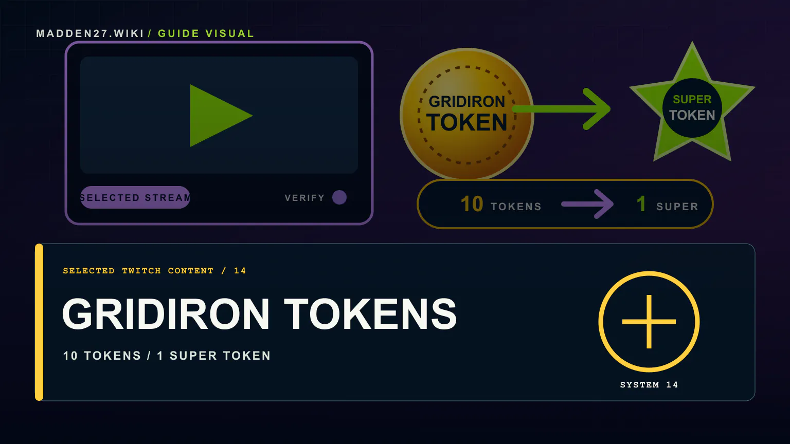 Editorial Madden NFL 27 Ultimate Team artwork showing selected Twitch content, Gridiron Token drops, and the announced ten-to-one conversion